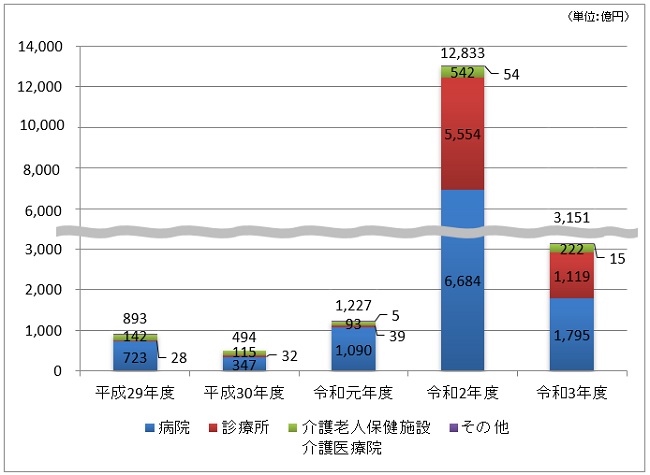 平成29年度は病院723億円、診療所28億円、介護老人保健施設142億円、その他0億円、合計893億円。平成30年度は病院347億円、診療所32億円、介護老人保健施設115億円、その他0億円、合計494億円。令和元年度は病院1090億円、診療所39億円、介護老人保健施設・介護医療院93億円、その他5億円、合計1227億円。令和2年度は病院6684億円、診療所5554億円、介護老人保健施設・介護医療院542億円、その他54億円、合計1兆2833億円。令和3年度は病院1795億円、診療所1119億円、介護老人保健施設・介護医療院222億円、その他15億円、合計3151億円。