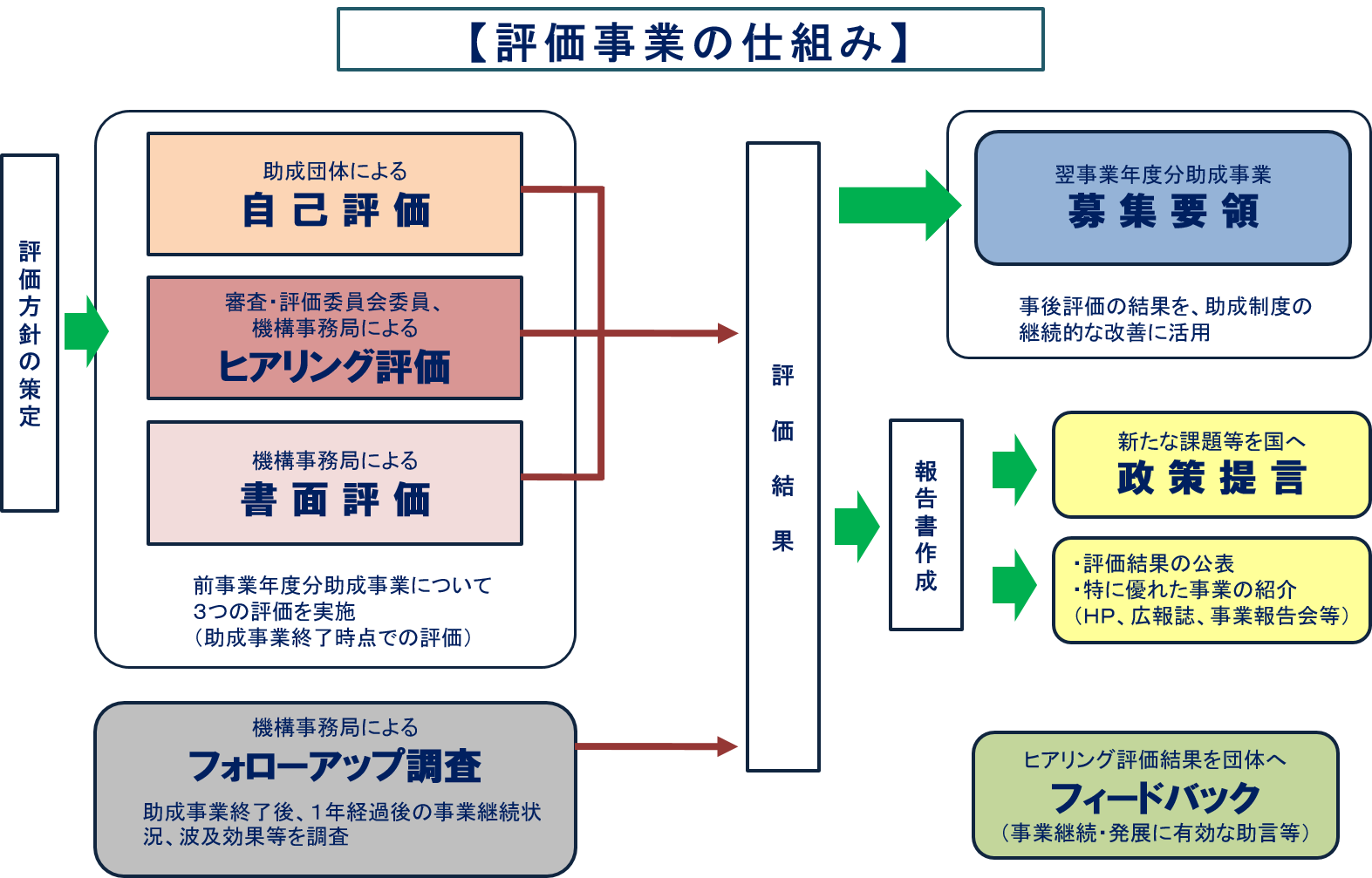 事業評価の仕組み