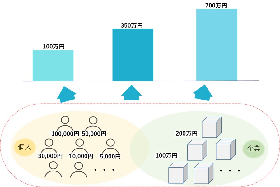ひとりや一企業のご寄付が大きな額でなくても、個人・企業からのご寄付が多数集まることで、100万円の事業、350万円の事業、700万円の事業等が実施できるようになります。