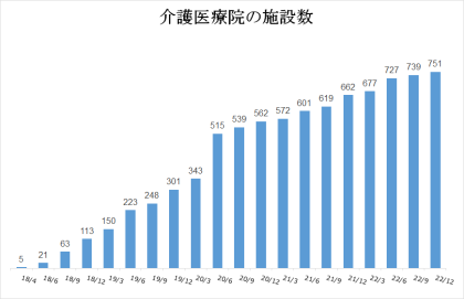 介護医療院の施設数の推移（2018年4月～2022年12月）