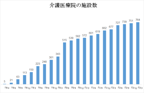 介護医療院の施設数の推移（2018年4月～2023年3月）