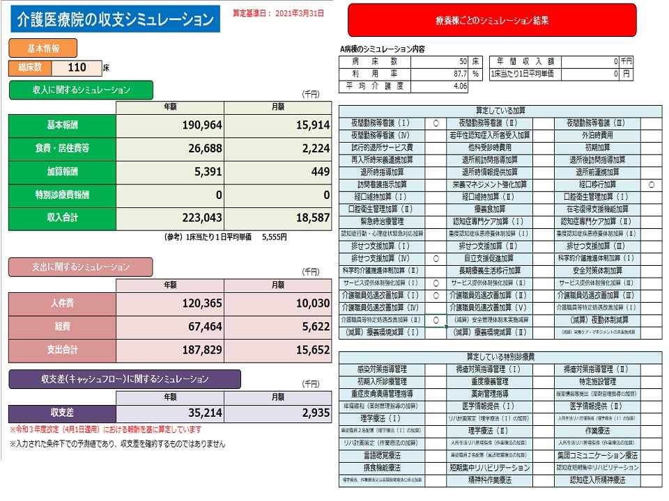 総病床数を表示。収入に関するシミュレーションで基本報酬、食費・居住費等、加算報酬、特別診療費報酬、収入合計の年額及び月額を千円単位で表示。支出に関するシミュレーションでは人件費、経費、支出合計の年額及び月額を千円単位で表示。収支差（キャッシュフロー）に関するシミュレーションでは収支差の年額及び月額を千円単位で表示。療養棟ごとのシミュレーションでは各病棟ごとの病床数、利用率、平均要介護度、年間収入額（千円単位）、1日1人当たり単価（円単位）を表示。「算定している加算」では、該当する加算は○を選択・夜間勤務等看護（Ⅰ）、夜間勤務等看護（Ⅱ）、夜間勤務等看護（Ⅲ）、夜間勤務等看護（Ⅳ）若年性認知症入所者受入加算、外泊時費用、試行的退所サービス費、他科受診時費用、初期加算、再入所時栄養連携加算、退所前訪問指導加算、退所後訪問指導加算、退所時指導加算、退所時情報提供加算、退所前連携加算、訪問看護指示加算、栄養マネジメント加算、低栄養リスク改善加算、経口移行加算、経口維持加算（Ⅰ）、経口維持加算（Ⅱ）、口腔衛生管理体制加算、口腔衛生管理加算、療養食加算、在宅復帰支援機能加算、緊急時治療管理、認知症専門ケア加算（Ⅰ）、認知症専門ケア加算（Ⅱ）、認知症行動・心理症状緊急対応加算、重度認知症疾患療養体制加算（Ⅰ）、重度認知症疾患療養体制加算（Ⅱ）、移行定着支援加算、排せつ支援加算、サービス提供体制強化加算（Ⅰ）イ、サービス提供体制強化加算（Ⅰ）ロ、サービス提供体制強化加算（Ⅱ）、サービス提供体制強化加算（Ⅲ）、介護職員処遇改善加算（Ⅰ）、介護職員処遇改善加算（Ⅱ）、介護職員処遇改善加算（Ⅲ）、介護職員処遇改善加算（Ⅳ）、介護職員処遇改善加算（Ⅴ）、介護職員等特定処遇改善加算（Ⅰ）、介護職員等特定処遇改善加算（Ⅱ）、（減算）夜勤体制減算、（減算）療養環境減算（Ⅰ）、（減算）療養環境減算（Ⅱ）、算定している特別診療費、感染対策指導管理、褥瘡対策指導管理、初期入所診療管理、重度療養管理、特定施設管理、重症皮膚潰瘍管理指導、薬剤管理指導、痒痛緩和（薬剤管理指導の加算）、医学情報提供（Ⅰ）、医学情報提供（Ⅱ）、理学療法（Ⅰ）、リハ計画策定（理学療法（Ⅰ）の加算）、入所生活リハ管理指導（理学療法（Ⅰ）の加算）、専従職員２名配置（理学療法（Ⅰ）の加算）、理学療法（Ⅱ）、作業療法、リハ計画策定（作業療法の加算）、入所生活リハ管理指導（作業療法の加算）、専従職員２名配置（作業療法の加算）、言語聴覚療法、専従職員２名配置（言語聴覚療法の加算）、集団コミュニケーション療法、摂食機能療法、短期集中リハビリテーション、認知症短期集中リハビリテーション、精神科作業療法、認知症入所精神療法