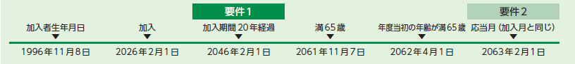 加入者生年月日　1996年11月8日、2026年2月1日　加入、2046年2月1日　加入期間20年経過　要件1充足、2061年11月7日　満65歳、2062年4月1日　年度当初の年齢が満65歳、2063年2月1日　応当月（加入月と同じ）到来　要件2充足