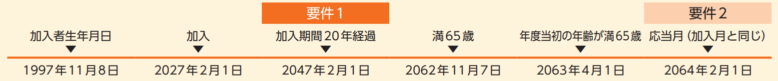 1997年11月8日 加入者生年月日、2027年2月1日 加入、2047年2月1日 加入期間20年経過 要件1充足、2062年11月7日 満65歳、2063年4月1日 年度当初の年齢が満65歳、2064年2月1日 応答月(加入月と同じ)到来 要件2充足