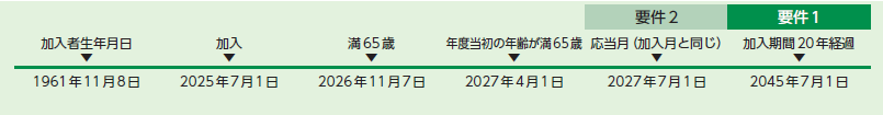 加入者生年月日　1961年11月8日、2025年7月1日　加入、2026年11月7日　満65歳、2027年4月1日　年度当初の年齢が満65歳、2027年7月1日　応当月（加入月と同じ）到来　要件2充足、2045年7月1日　加入期間20年経過　要件1充足