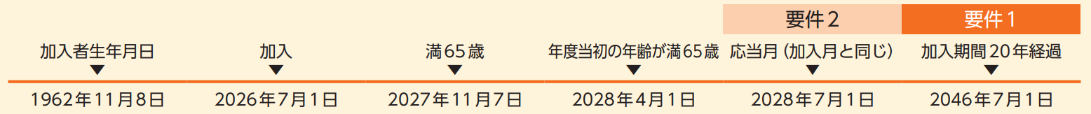 1962年11月8日 加入者生年月日、2026年7月1日 加入、2027年11月7日 満65歳、2028年4月1日 年度当初の年齢が満65歳、2028年7月1日 応答月(加入月と同じ)到来 要件2充足、2046年7月1日 加入期間20年経過 要件1充足