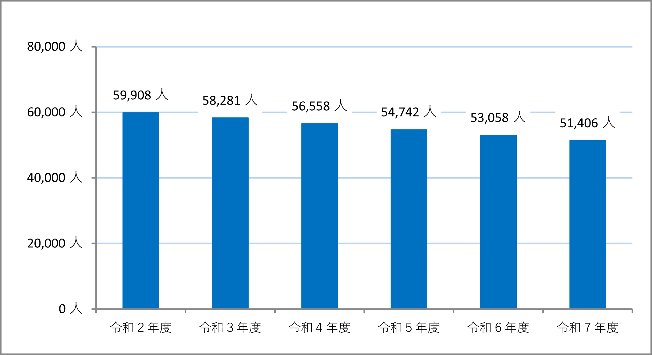 加入者数の推移のグラフ。令和2年度は59908人　3年度は58281人　4年度は56558人　5年度は54742人　6年度は53058人　7年度は51406人　と　なっています。