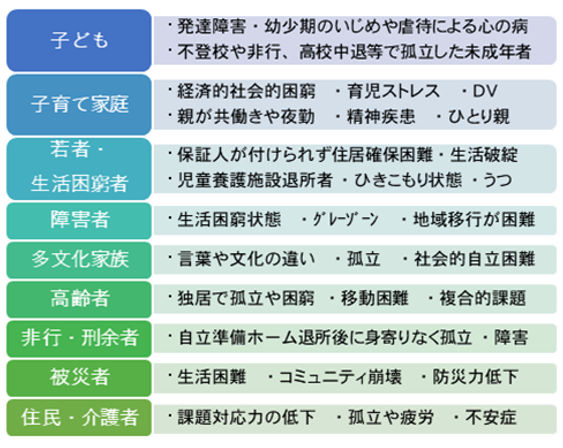 WAM助成で取り組まれている社会課題の例。子ども、発達障害、幼少期のいじめや虐待による心の病、不登校や非行、高校中退などで孤立した未成年者。子育て家庭、経済的社会的困窮、育児ストレス、DV、親が共働きや夜勤、精神疾患、ひとり親。若者・生活困窮者、保証人がつけられず住居確保困難、生活破たん、児童養護施設退所者、ひきこもり状態、うつ。障害者、生活困窮状態、グレーゾーン、地域移行が困難。多文化家族、言葉や文化の違い、孤立、社会的自立困難。高齢者、独居で孤立や困難、移動困難、複合的課題。非行・刑余者、自立準備ホーム退所後に身寄りなく孤立・障害。被災者、生活困難、コミュ二ティ崩壊、防災力低下。住民・介護者、課題対応の低下、孤立や疲労、不安症。