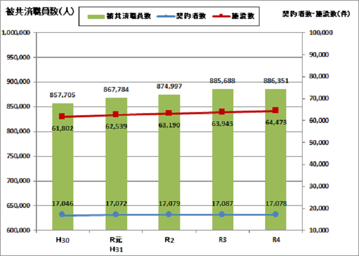 平成30年度から令和4年度までの被共済職員数、契約者数、施設数の推移をグラフで示しております。被共済職員数については、年々増加しております。契約者数については横ばいです。施設数については、年々増加しております。詳細な数字は以下の表をご確認ください。