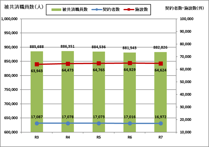令和3年度から令和7年度までの被共済職員数、契約者数、施設数の推移をグラフで示しています。詳細な数字は以下の表をご確認ください。