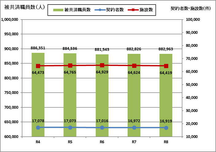 令和4年度から令和8年度までの被共済職員数、契約者数、施設数の推移をグラフで示しています。詳細な数字は以下の表をご確認ください。