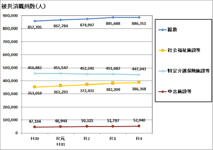 平成30年度から令和4年度までの被共済職員数の推移をグラフで示しております。総数については、年々増加しております。社会福祉施設等に従事する職員数については、年々増加しております。特定介護保険施設等に従事する職員については、年々小幅に減少しております。申出施設等に従事する職員については、年々小幅に増加しております。詳細な数字については、以下の表をご確認ください。