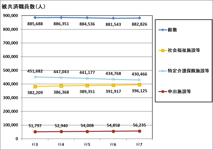 令和3年度から令和7年度までの被共済職員数の推移をグラフで示しています。詳細な数字は以下の表をご確認ください。