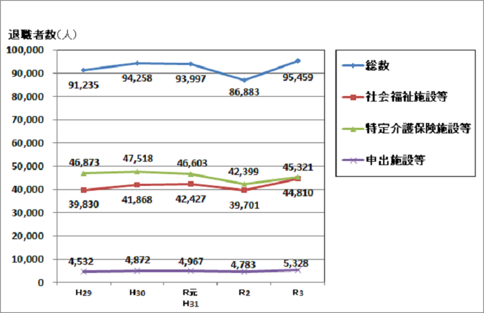 平成29年度から令和3年度までの退職者数の推移をグラフで示しております。総数については、平成29年度から令和元年度にかけ、小幅に増減しておりますが、令和2年度に大幅に減少し、令和3年度に大幅に増加しております。社会福祉施設等の退職者については、平成29年度から令和元年度までは小幅に増加しておりますが、令和2年度に減少し、令和3年度に増加しています。特定介護保険施設等の退職者については、平成29年度から令和元年度にかけ、小幅に増減しておりますが、令和2年度に減少し、令和3年度に増加しております。申出施設等の退職者については、平成29年度から令和元年度にかけ、増加しておりますが、令和2年度に減少し、令和3年度に増加しております。詳細な数字については、以下の表をご確認ください。