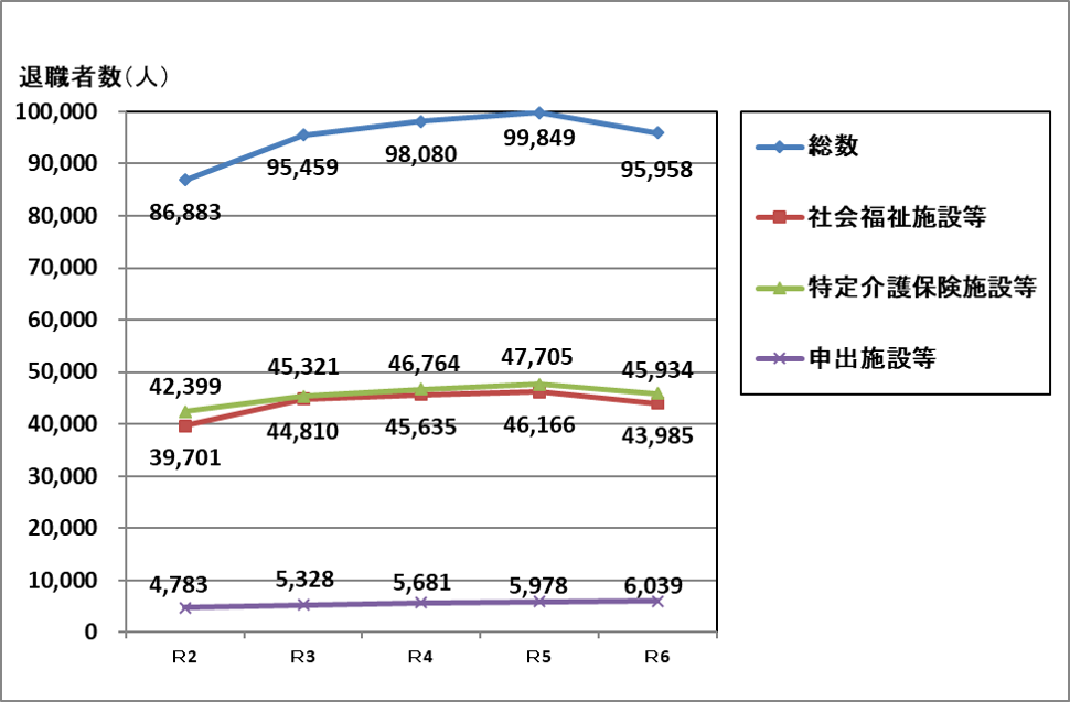 令和2年度から令和6年度までの退職者数の推移をグラフで示しています。詳細な数字は、以下の表をご確認ください。