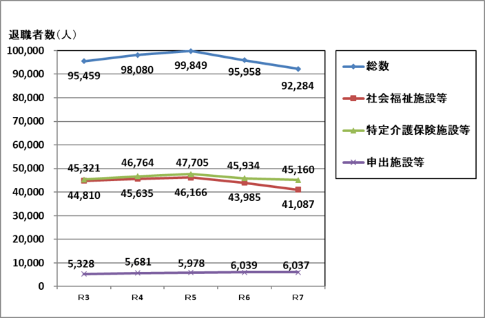 令和3年度から令和7年度までの退職者数の推移をグラフで示しています。詳細な数字は、以下の表をご確認ください。