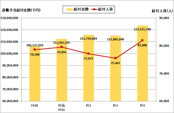 平成30年度から令和4年度までの退職手当給付金額、給付人員の推移をグラフで示しております。退職手当給付金額については、平成30年度から令和2年度まで増加しておりますが、令和3年度に小幅に減少し、令和4年度に大幅に増加しております。給付人員については、平成30年度からから令和元年度にかけ増加しましたが、その後は令和3年度まで減少し、令和4年度に大幅に増加しております。詳細な数字については、以下の表をご確認ください。