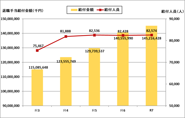 令和3年度から令和7年度までの退職手当給付金額、給付人員の推移をグラフで示しています。詳細な数字は以下の表をご確認ください。