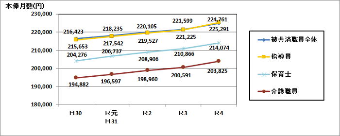 平成30年度から令和4年度の被共済職員本俸月額の推移をグラフで示しております。被共済職員全体では、年々増加しております。指導員、保育士、介護職員のいずれにおいても、本俸月額は年々増加傾向にあります。詳細な数字については、以下の表をご確認ください。