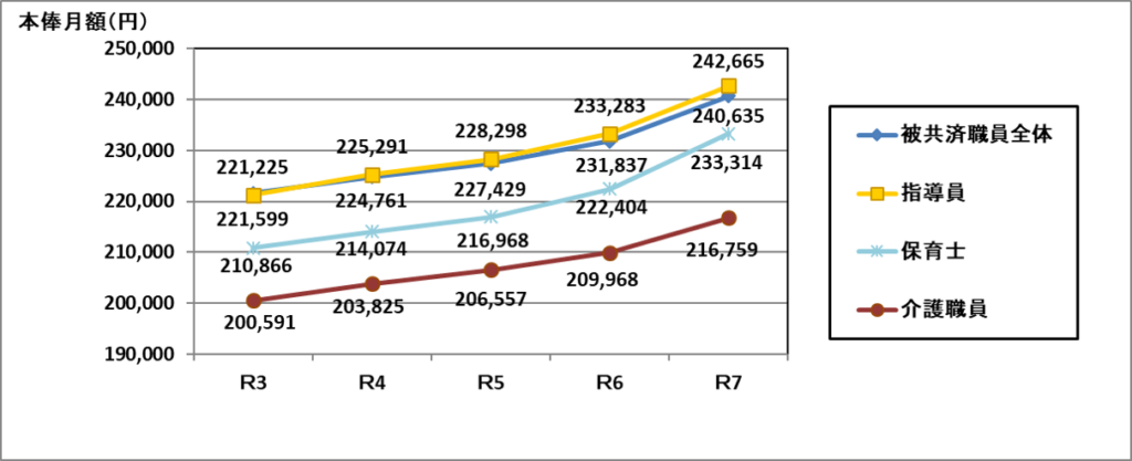 令和3年度から令和7年度の被共済職員本俸月額の推移をグラフで示しています。詳細な数字は、以下の表をご確認ください。