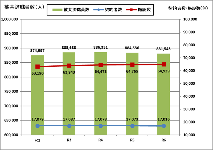 令和2年度から令和6年度までの被共済職員数、契約者数、施設数の推移をグラフで示しています。詳細な数字は以下の表をご確認ください。