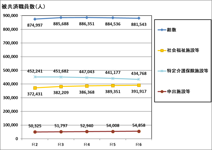 令和2年度から令和6年度までの被共済職員数の推移をグラフで示しています。詳細な数字は以下の表をご確認ください。