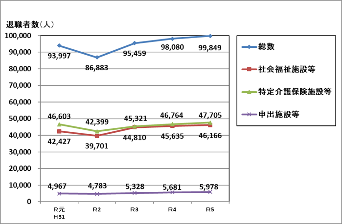 令和元年度から令和5年度までの退職者数の推移をグラフで示しています。詳細な数字は、以下の表をご確認ください。