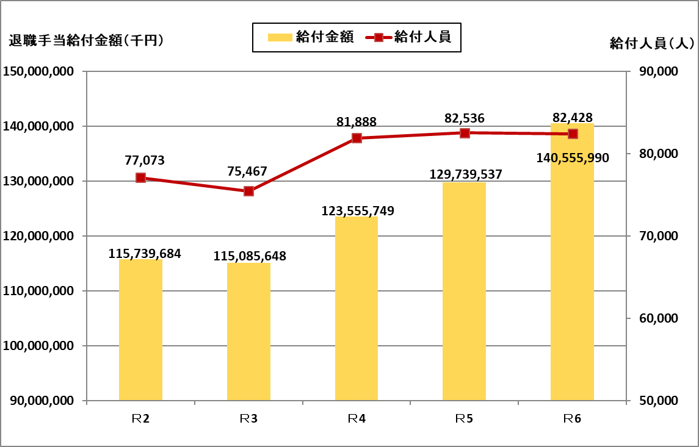 令和2年度から令和6年度までの退職手当給付金額、給付人員の推移をグラフで示しています。詳細な数字は以下の表をご確認ください。