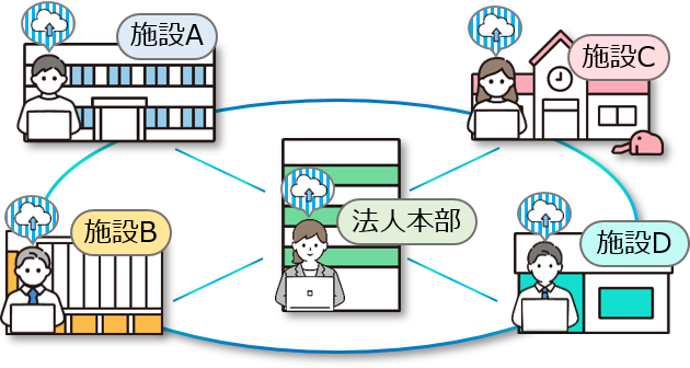 施設単位で届出の入力や職員情報の管理ができるようになります。