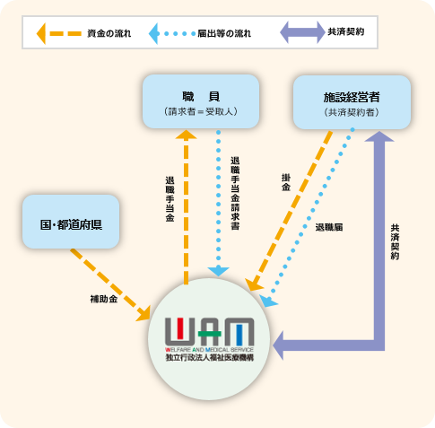 福祉医療機構の退職手当共済制度のしくみを示した図です。施設経営者は福祉医療機構と共済契約を結ぶことで、制度に加入することができます。加入後は、共済契約者として、福祉医療機構に掛金を納付します。職員が退職した際は、共済契約者が退職届、職員が退職手当金請求書を作成し、福祉医療機構に提出します。福祉医療機構の手続きが終わりましたら、退職手当金を退職された職員様本人にお支払いします。なお、本制度は共済契約者からの掛金のほか、国や都道府県から交付される補助金で成り立っています。