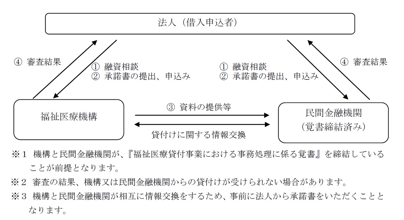 福祉医療貸付事業の協調融資の利用の流れをご説明いたします。借入申込者である法人は機構・協調融資締結済の民間金融機関に融資相談・申込を行ってください。申込を行った民間金融機関と機構との間で相互に情報を交換致します。その後、各々で審査を行い、結果を通達いたします。