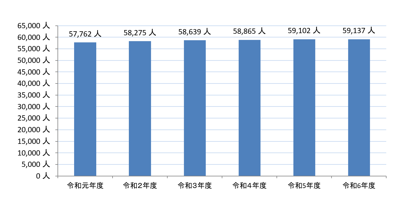 年金受給者数の推移のグラフ　令和元年度は57762人　2年度は58275人　3年度は58639人　4年度は58865人　5年度は59102人　6年度は59137人　となっております。