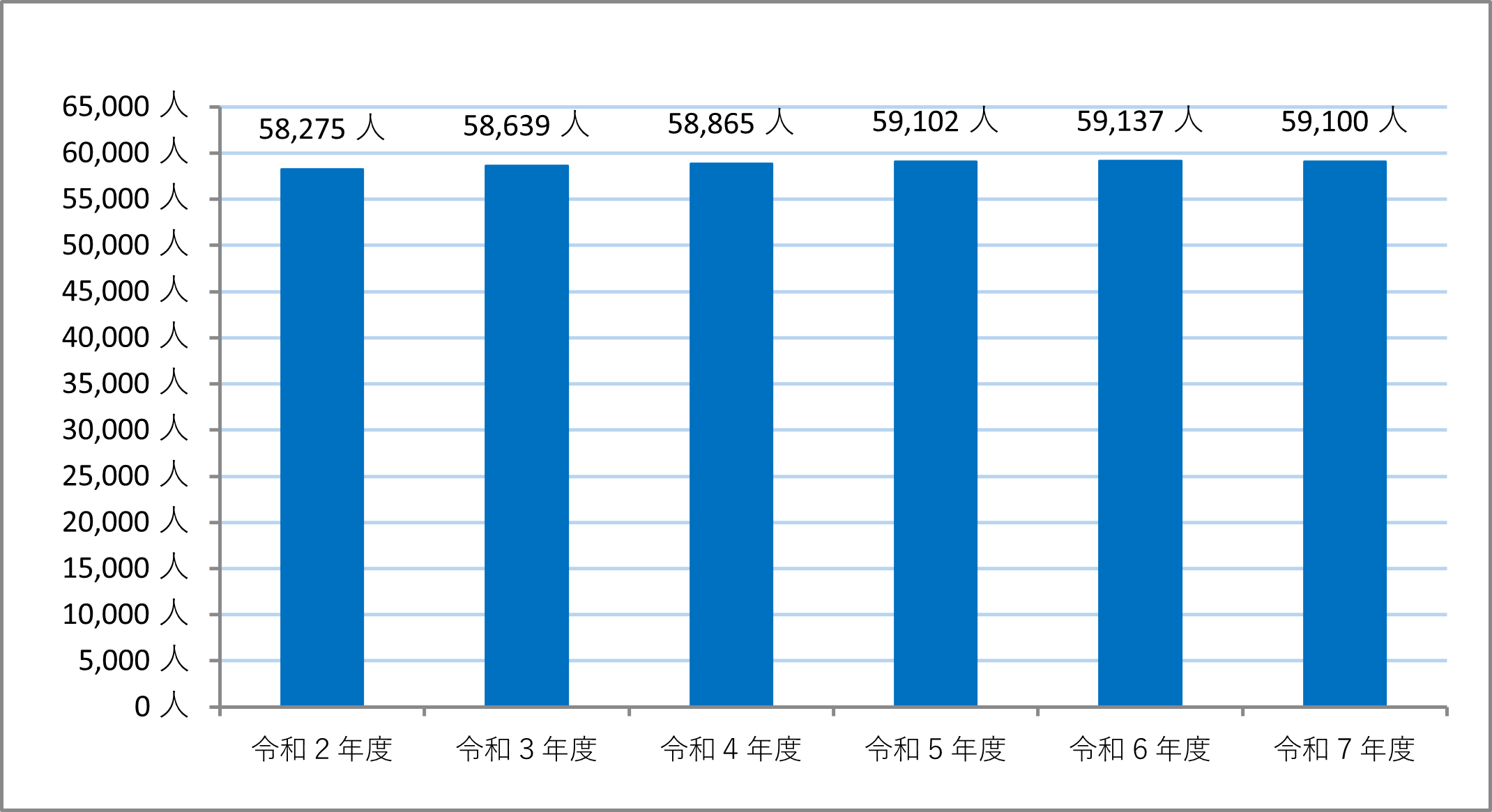 年金受給者数の推移のグラフ。令和2年度は58275人　3年度は58639人　4年度は58865人　5年度は59102人　6年度は59137人　7年度は59100人　となっています。