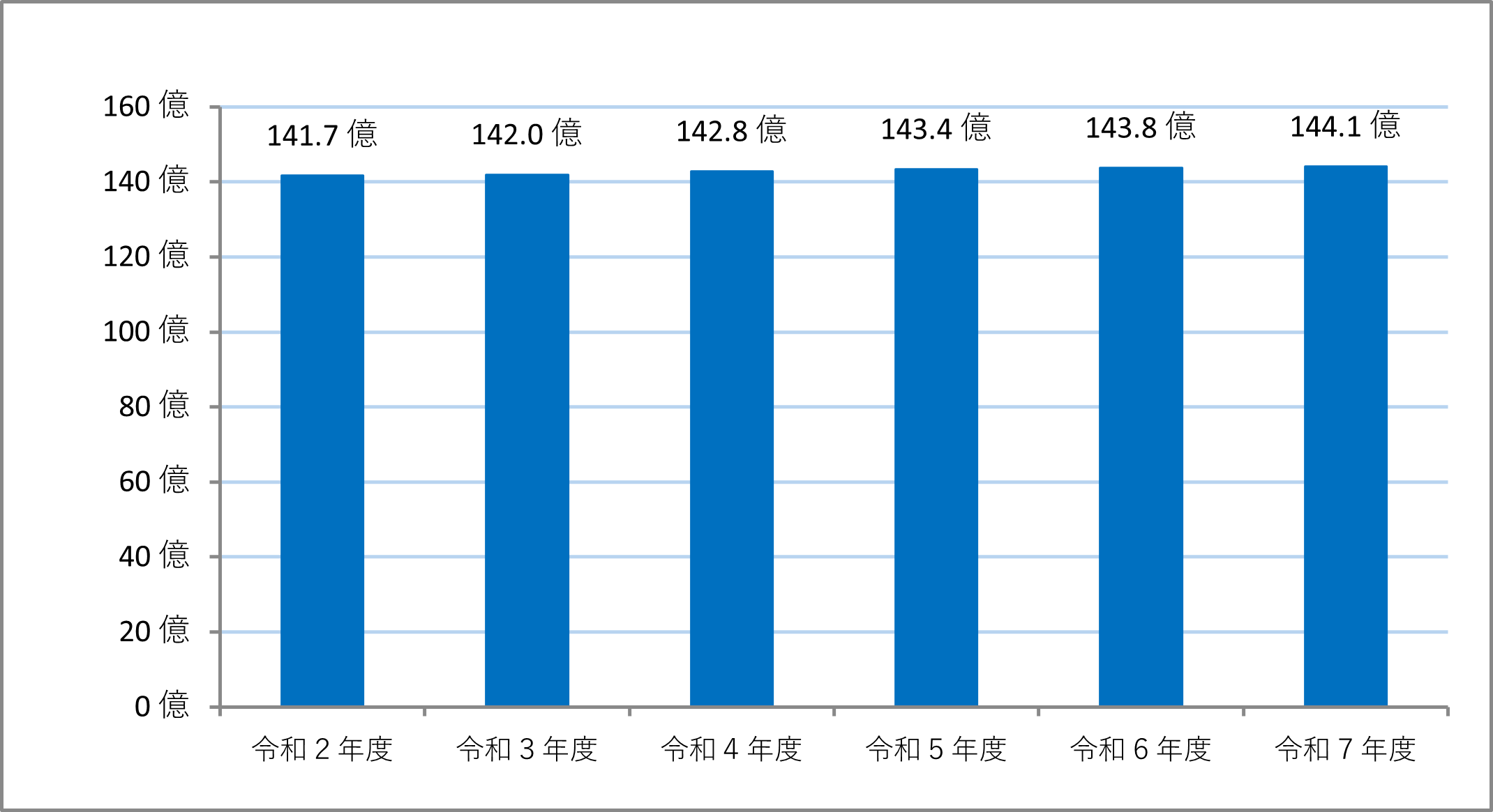 年金支給額の推移のグラフ　令和2年度は141.7億円　3年度は142.0億円　4年度は142.8億円　5年度は143.4億円　6年度は143.8億円　7年度は144.1億円　となっています。