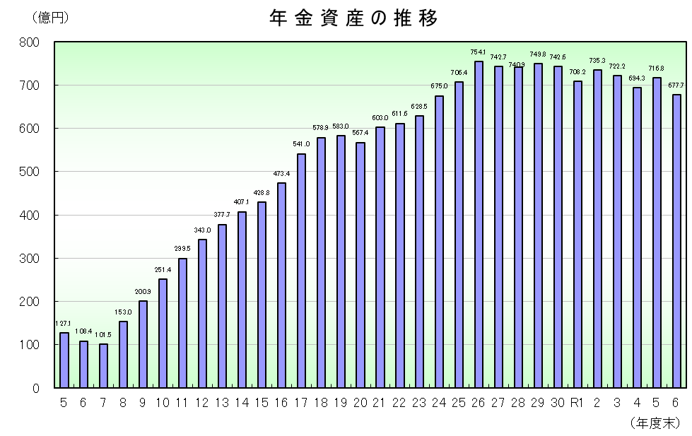 年金資産の推移のグラフです。令和6年度末の年金資産は、677.7億円（前年度716.8億円）となり、前年度に比べ39.1億円の減額となっています。