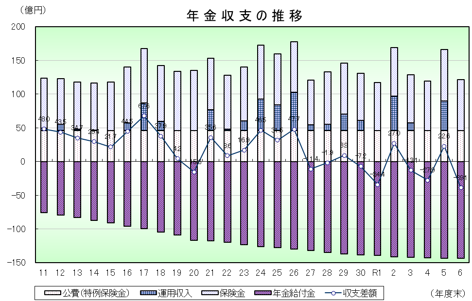 年金収支の推移のグラフです。年金収支は、平成3年度から平成7年度までの期間においては、収支が赤字となったことから、年金を支給するために年金原資が取崩されましたが、安定化方策の実施による保険料の改定及び公費の導入に伴い、平成8年度から収支が改善されました。