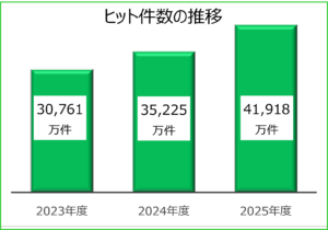 WAM NETの利用状況の推移に関するグラフです。
ヒット件数の各年度推移では、上昇傾向にあります。2023年度は約30,761万件、2024年度は約35,225万件、2025年度約41,918万件となっています。