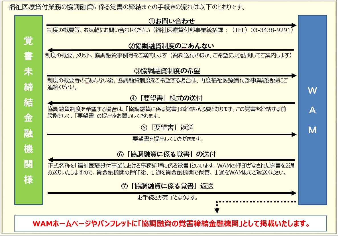 福祉医療貸付業務の協調融資に係る覚書の締結までの手続きの流れをご案内致します。まず覚書未締結の金融機関からWAMへお問い合わせください(電話番号03-3438-9291)。協調融資制度のごあんないを致します。その後協調融資制度のご希望の旨をお伝えいただきますと、こちらから要望書様式の送付を致しますので、必要事項を記載後、返送をお願い致します。最後にこちらから協調融資に係る覚書の送付を行うので、押印後、返送をお願い致します。手続きが完了後、WAMホームページやパンフレットに協調融資の覚書締結金融機関として掲載致します。以上が協調融資制度の手続きとなります。