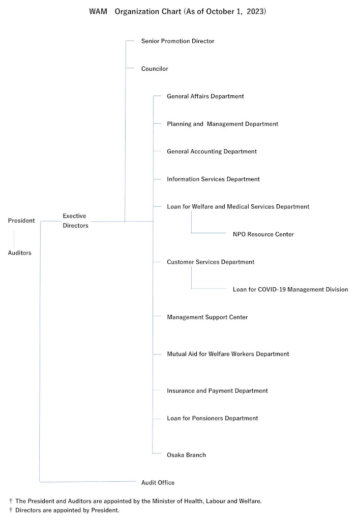 Organization chart as of as of 1st of October 2023: President,Exective Directors,Auditors,Audit Office,Senior Promotion Director,Councilor,General Affairs Department,Planning and Management Department,General Accounting Department,Information Service Department,Loan for Welfare and Medical Services Department,NPO Resource Center,Customer Service Department,Loan for COVID-19 Management division,Management Support Center,Mutual Aid for Welfare Workers Department,Insurance and Payment Department,Pensioner Service Department,Osaka Branch.President and Auditors are appointed by the Minister of Health, Labour and Welfare. Directors are appointed by President.