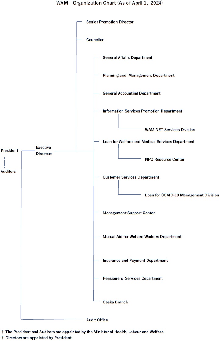 Organization chart as of as of 1st of April 2024: President,Exective Directors,Auditors,Audit Office,Senior Promotion Director,Councilor,General Affairs Department,Planning and Management Department,General Accounting Department,Information Services Promotion Department,WAM NET Services Division,Loan for Welfare and Medical Services Department,NPO Resource Center,Customer Service Department,Loan for COVID-19 Management division,Management Support Center,Mutual Aid for Welfare Workers Department,Insurance and Payment Department,Pensioner Services Department,Osaka Branch.President and Auditors are appointed by the Minister of Health, Labour and Welfare. Directors are appointed by President.
