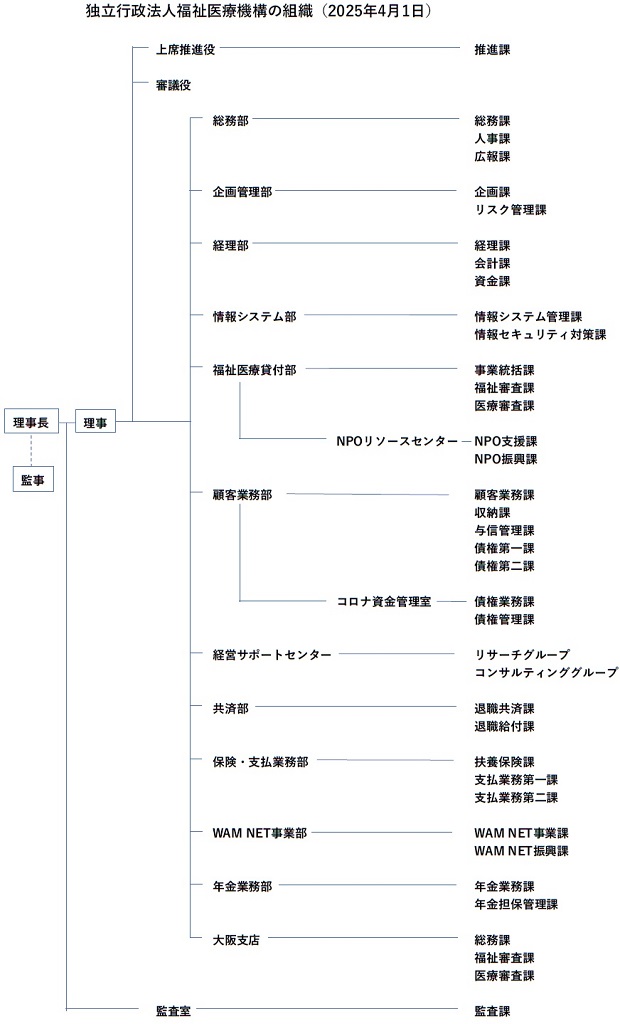 独立行政法人福祉医療機構組織図、2025年4月1日現在。独立行政法人福祉医療機構は、理事長、理事、監事。監査室、その部門内に監査課。上席推進役、その部門内に推進課。審議役。総務部、その部門内に総務課、人事課、広報課。企画管理部、その部門内に企画課、リスク管理課。経理部、その部門内に経理課、会計課、資金課。情報システム部、その部門内に情報システム管理課、情報セキュリティ対策課。福祉医療貸付部、その部門内に事業統括課、福祉審査課、医療審査課。福祉医療貸付部内にNPOリソースセンターがあり、NPOリソースセンター内にNPO支援課、NPO振興課。顧客業務部、その部門内に顧客業務課、収納課、与信管理課、債権第一課、債権第二課。顧客業務部内にコロナ資金管理室があり、コロナ資金管理室内に債権業務課、債権管理課。経営サポートセンター、その部門内にリサーチグループ、コンサルティンググループ。共済部、その部門内に退職共済課、退職給付課。保険・支払業務部、その部門内に扶養保険課、支払業務第一課、支払業務第二課。WAM NET事業部、その部門内にWAM NET事業課、WAM NET振興課。年金業務部、その部門内に年金業務課、年金担保管理課。大阪支店、その部門内に総務課、福祉審査課、医療審査課。という組織から構成されています。