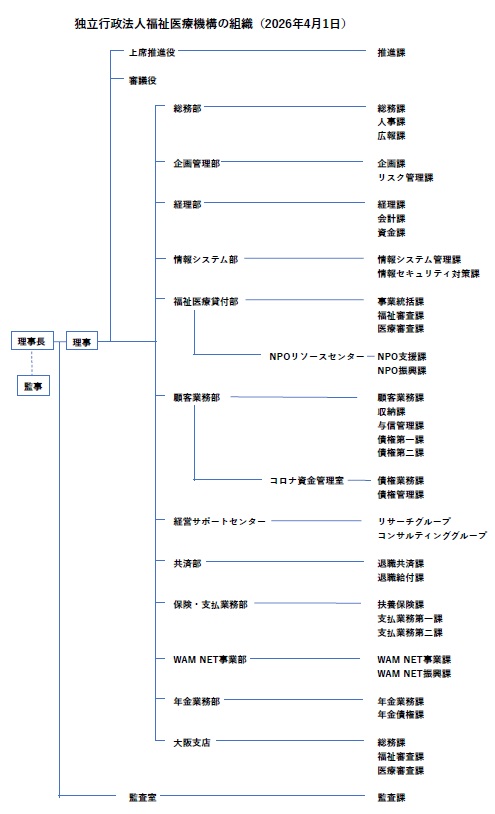 独立行政法人福祉医療機構組織図、2025年4月1日現在。独立行政法人福祉医療機構は、理事長、理事、監事。監査室、その部門内に監査課。上席推進役、その部門内に推進課。審議役。総務部、その部門内に総務課、人事課、広報課。企画管理部、その部門内に企画課、リスク管理課。経理部、その部門内に経理課、会計課、資金課。情報システム部、その部門内に情報システム管理課、情報セキュリティ対策課。福祉医療貸付部、その部門内に事業統括課、福祉審査課、医療審査課。福祉医療貸付部内にNPOリソースセンターがあり、NPOリソースセンター内にNPO支援課、NPO振興課。顧客業務部、その部門内に顧客業務課、収納課、与信管理課、債権第一課、債権第二課。顧客業務部内にコロナ資金管理室があり、コロナ資金管理室内に債権業務課、債権管理課。経営サポートセンター、その部門内にリサーチグループ、コンサルティンググループ。共済部、その部門内に退職共済課、退職給付課。保険・支払業務部、その部門内に扶養保険課、支払業務第一課、支払業務第二課。WAM NET事業部、その部門内にWAM NET事業課、WAM NET振興課。年金業務部、その部門内に年金業務課、年金債権課。大阪支店、その部門内に総務課、福祉審査課、医療審査課。という組織から構成されています。