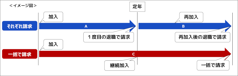 定年時に退職手当を請求して、定年(再雇用時)に新規加入する方法と、定年時退職金を請求しないで、定年(再雇用)後も継続して加入する方法の2通りの方法があります。