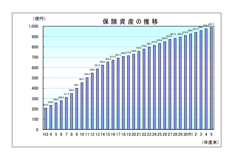 保険資産の推移のグラフです。令和5年度末の保険資産は、987.3億円（前年度974.7億円）となり、前年度に比べ12.6億円の増額となっています。