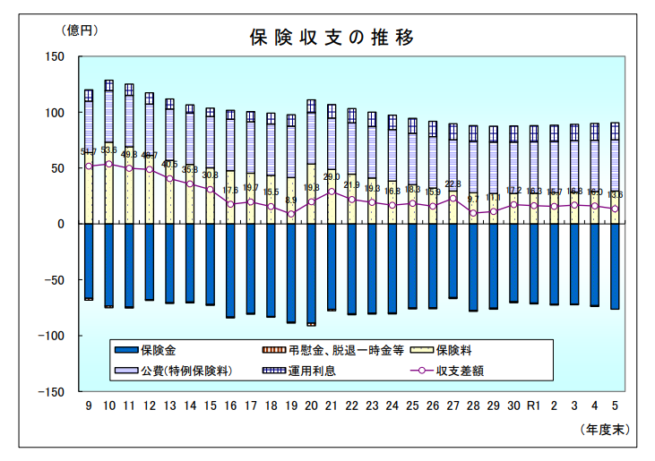 保険収支の推移のグラフです。加入者数が減少していることにより、保険料収入も以前と比べると減少していますが、保険収支は、安定化方策の実施による保険料の改定及び公費の導入に伴い改善されてきております。