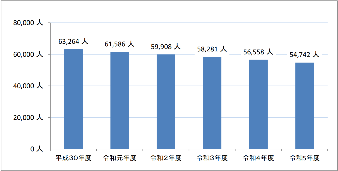 加入者数の推移のグラフ　平成30年度は63264人　令和元年度は61586人　2年度は59908人　3年度は58281人　4年度は56558人　5年度は54742人と　なっています。