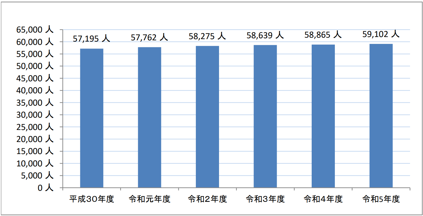 年金受給者数の推移のグラフ　平成30年度は57195人　令和元年度は57762人　2年度は58275人　3年度は58639人　4年度は58865人　5年度は59102人　となっております。