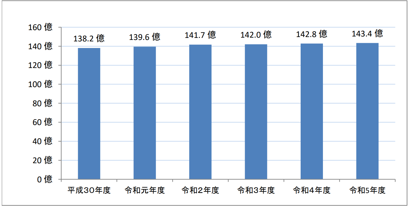 年金支給額の推移のグラフ　平成30年度は138.2億円　令和元年度は139.6億円　2年度は141.7億円　3年度は142.0億円　4年度は142.8億円　5年度は143.4億円　となっております。