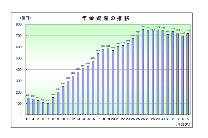 年金資産の推移のグラフです。令和5年度末の年金資産は、716.8億円（前年度694.3億円）となり、前年度に比べ22.5億円の増額となっています。