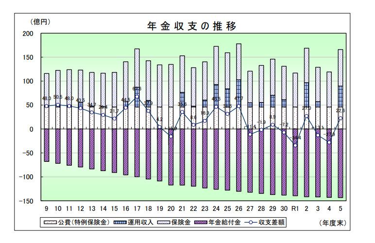 年金収支の推移のグラフです。年金収支は、平成3年度から7年度までの期間においては、収支が赤字となったことから、年金を支給するために年金原資が取崩されましたが、安定化方策の実施による保険料の改定及び公費の導入に伴い、8年度から収支が改善されました。